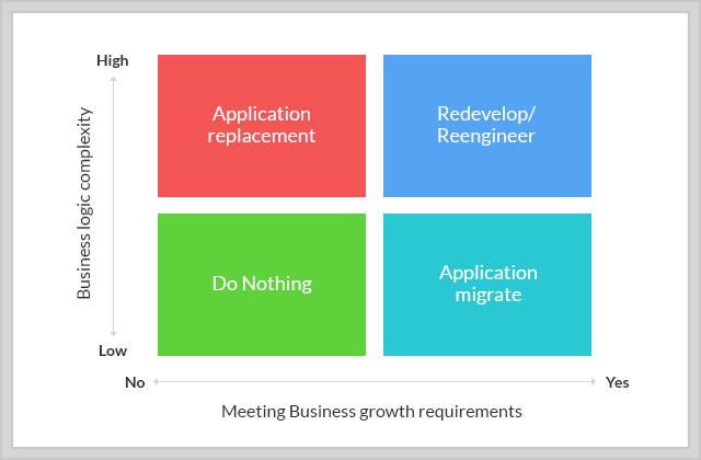 Legacy Modernization | Time to reinvent the Wheel