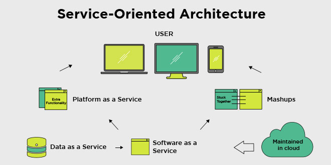 Anatomy Of A Service Oriented Architecture Principles Vrogue Co