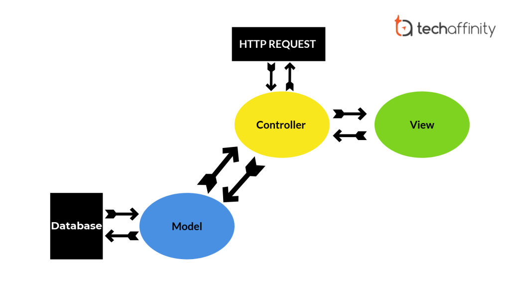 MVC (model-view-Controller). MVC архитектура. MVC схема. Шаблон проектирования MVC.