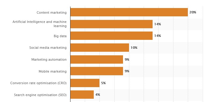 content marketing