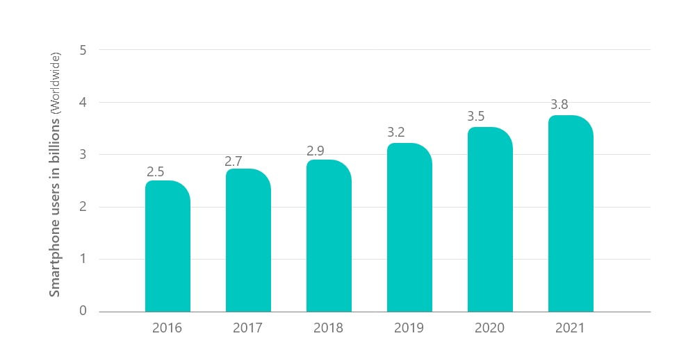 Number of smartphone users