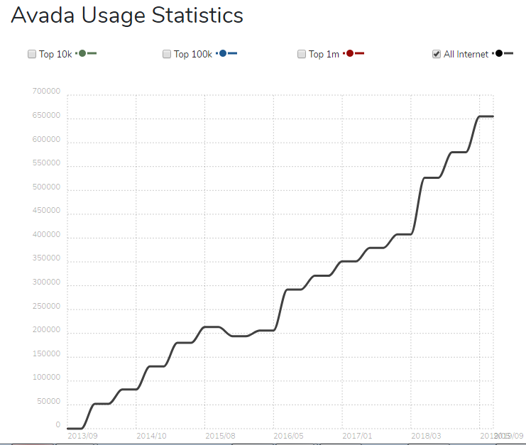 Avada's Market Share-TechAffinity