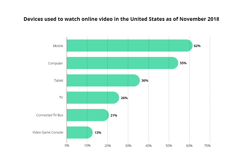 Device used to watch online videos