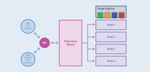 What Exactly is Google Kubernetes? How it helps in saving down time