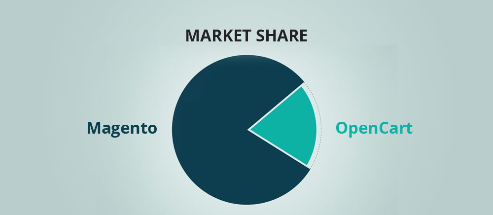 Market Share - Magento vs OpenCart