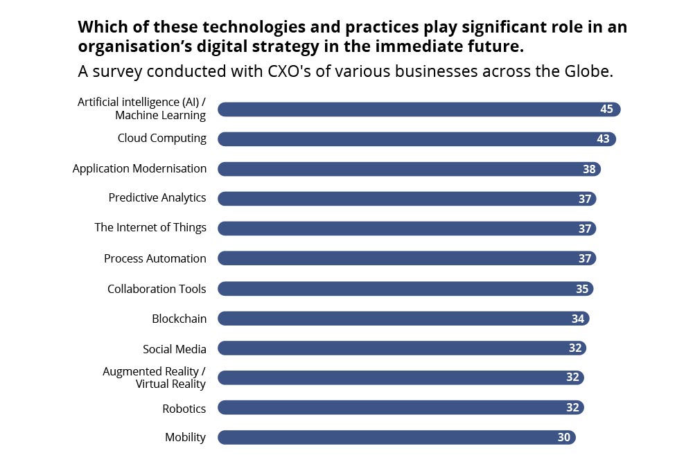 Survey on Technology and Practices