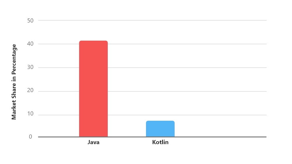 Marketshare of Kotlin vs Java - TechAffinity