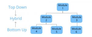 Integration Testing Types & Approaches | What is Integration Testing?