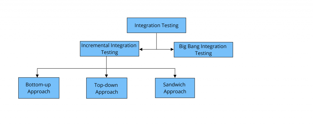 Integration Testing Types