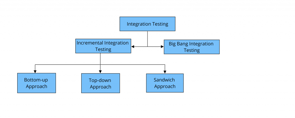 Integration Testing Types Approaches What Is Integration Testing 