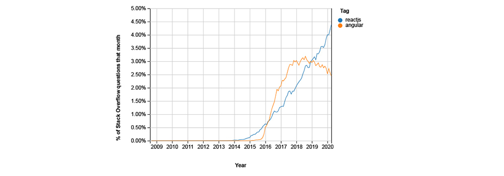 AngularJS vs ReactJS - TechAffinity.jpg