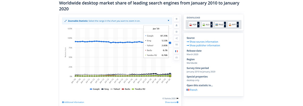 Google's Marketshare