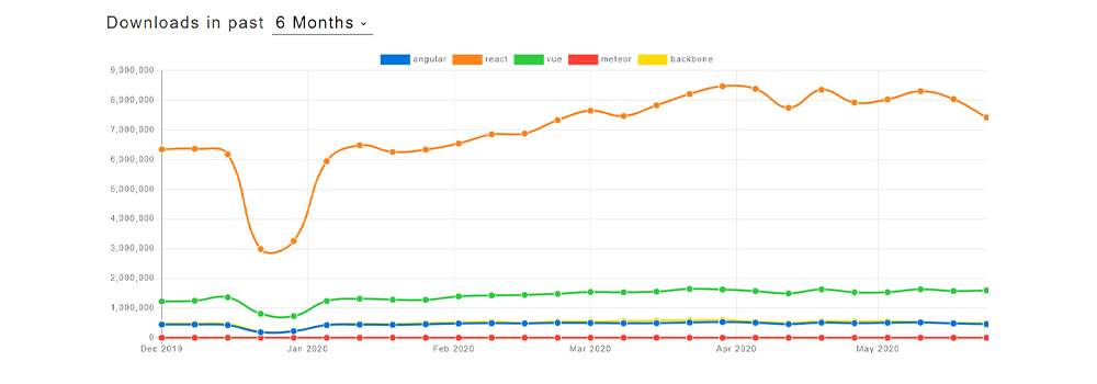 Popular Frameworks - TechAffinity