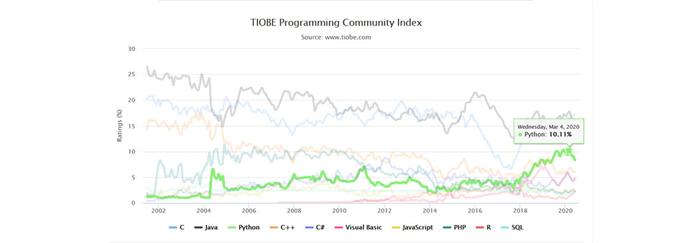 Python Trend in March 2020