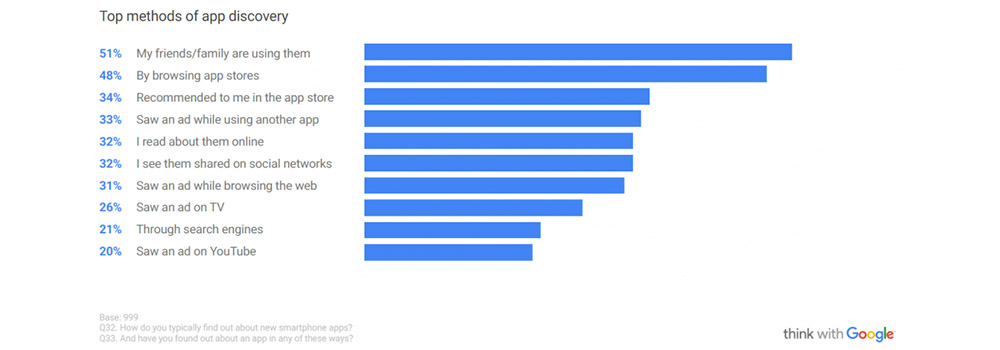 Top Methods of App Discovery - TechAffinity