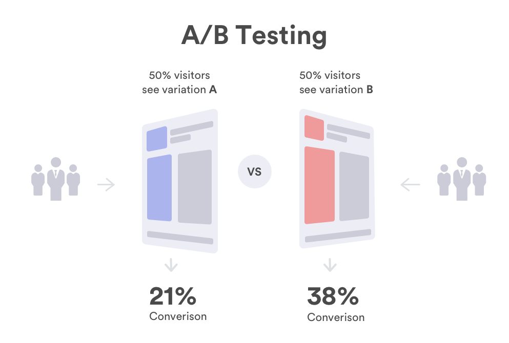 A-B testing on landing pages