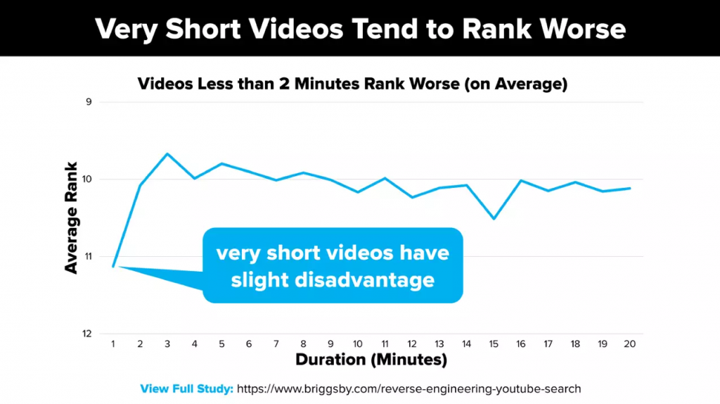 Video Time vs Ranking