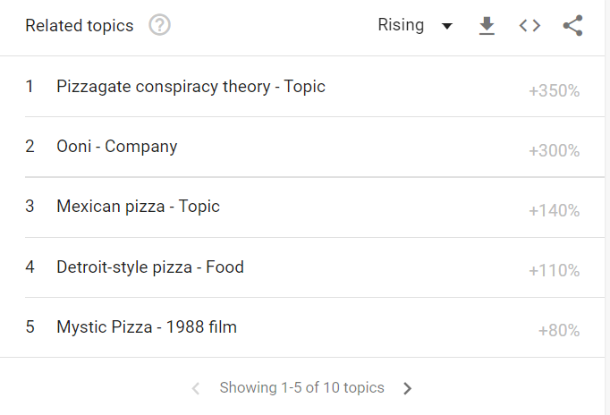 Related Topics Google Trends - Keyword research tool