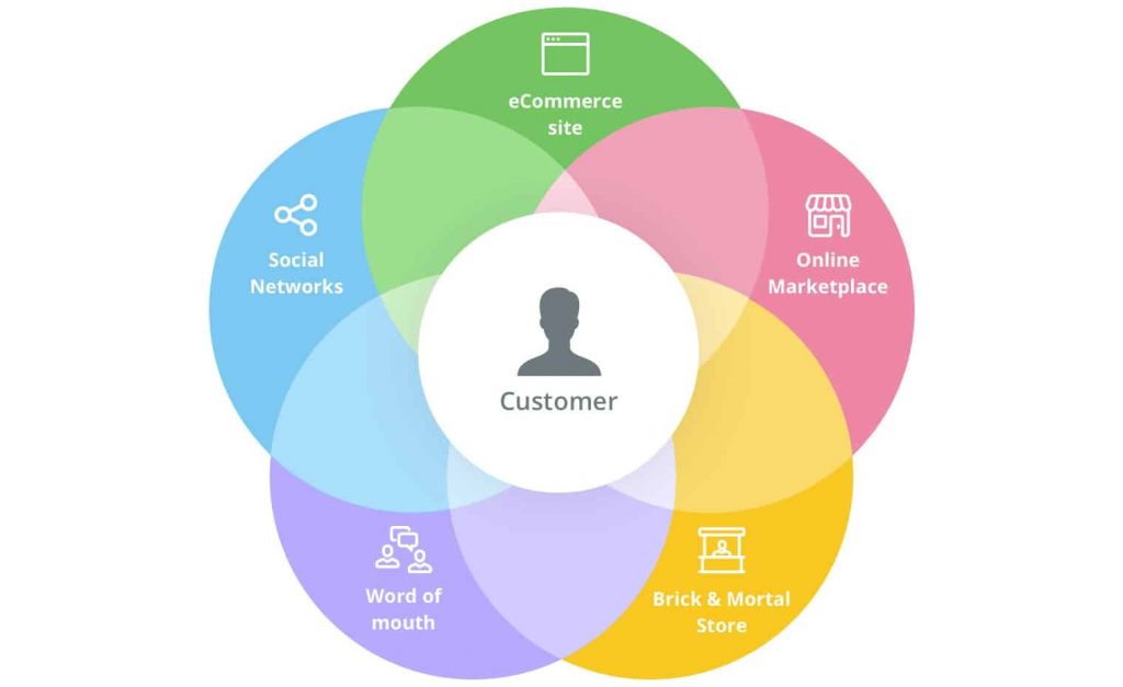A visual representation of omnichannel marketing to customer