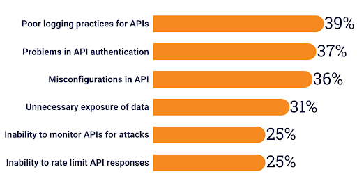 7 Api Security Best Practices To Maintain Application Security